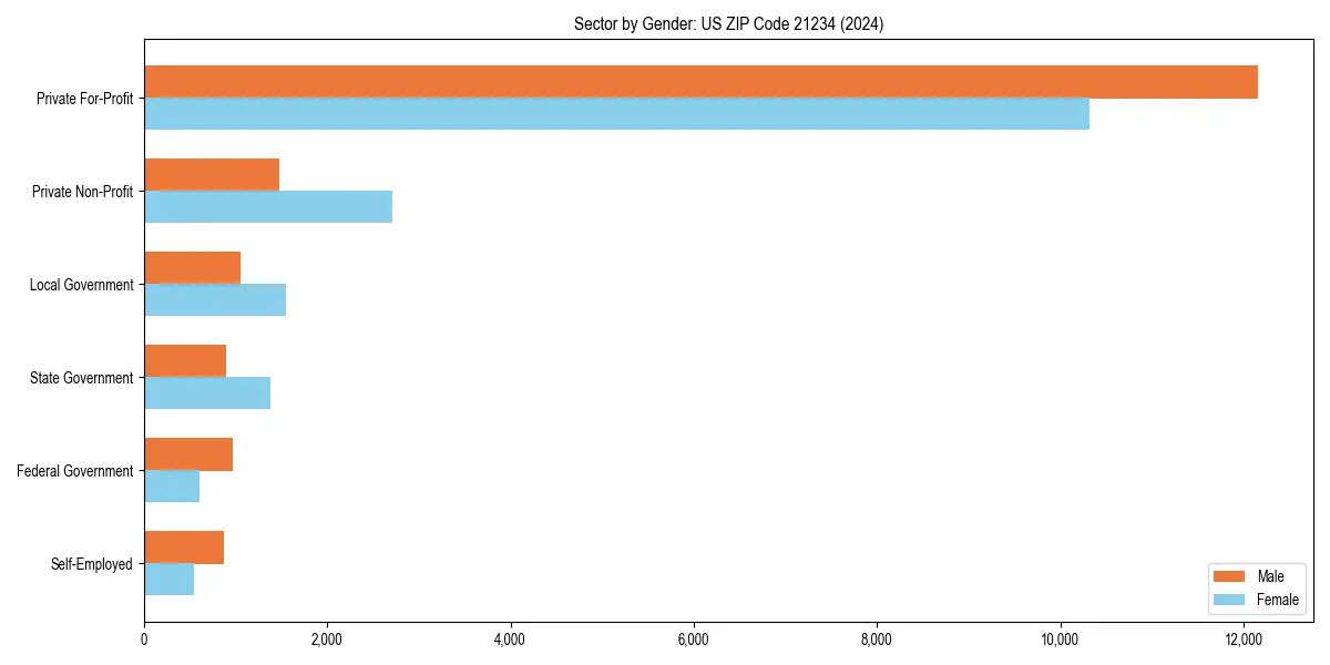 Employment sector breakdown by gender in 