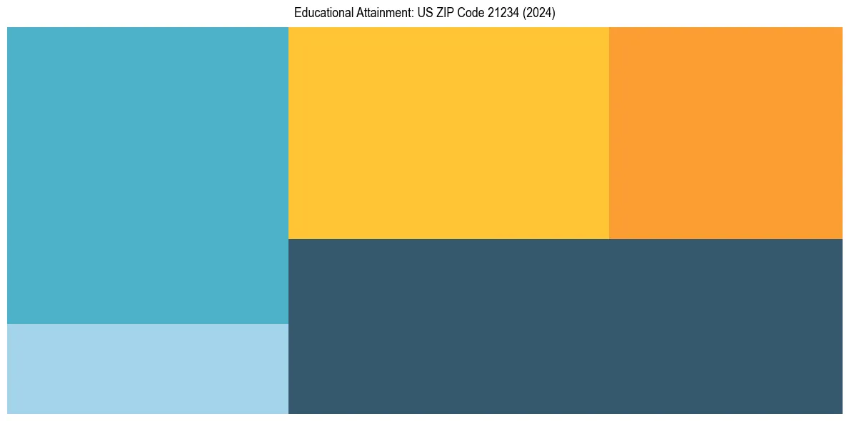 Education Treemap for  in 2024