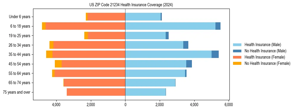 Health insurance pyramid for US ZIP Code 21234