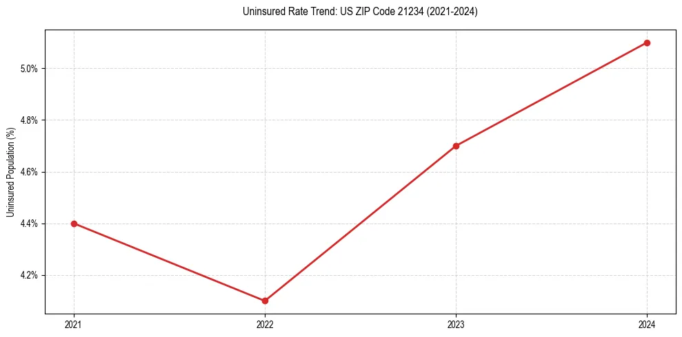 Uninsured trend chart for US ZIP Code 21234