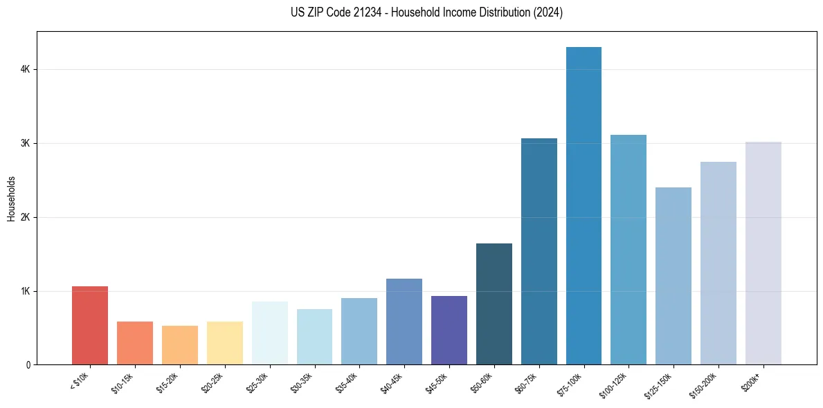 Income Distribution for 