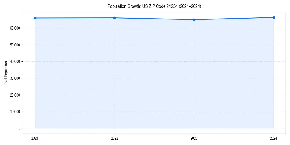 Population trends in 