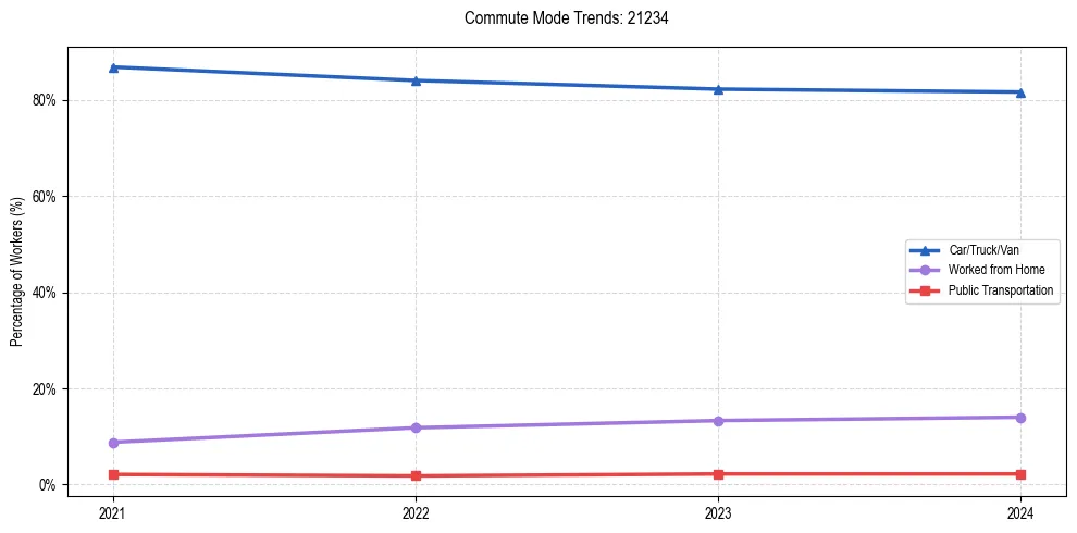 Transportation trends in US ZIP Code 21234