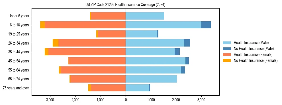 Health insurance pyramid for US ZIP Code 21236