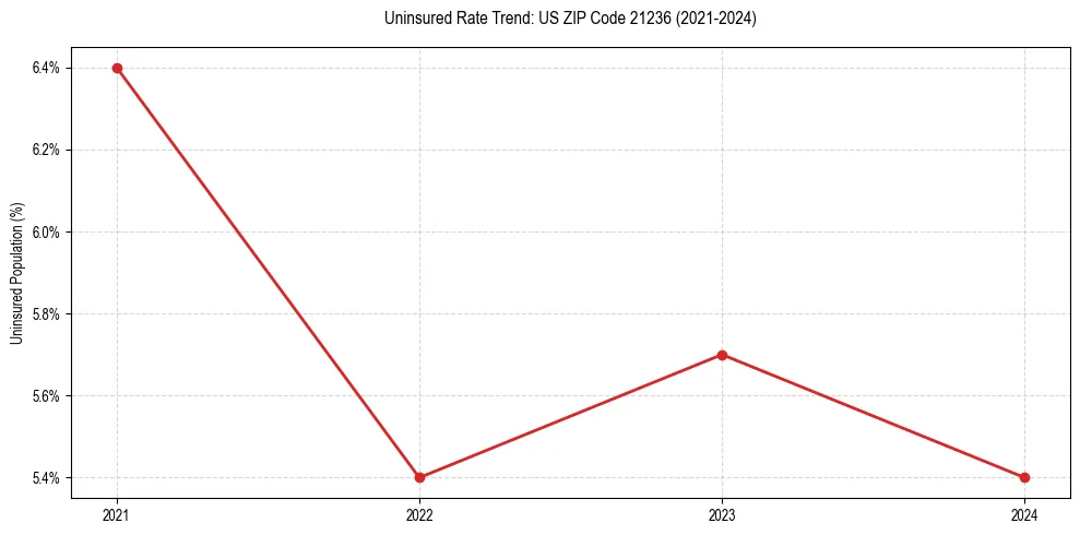 Uninsured trend chart for US ZIP Code 21236