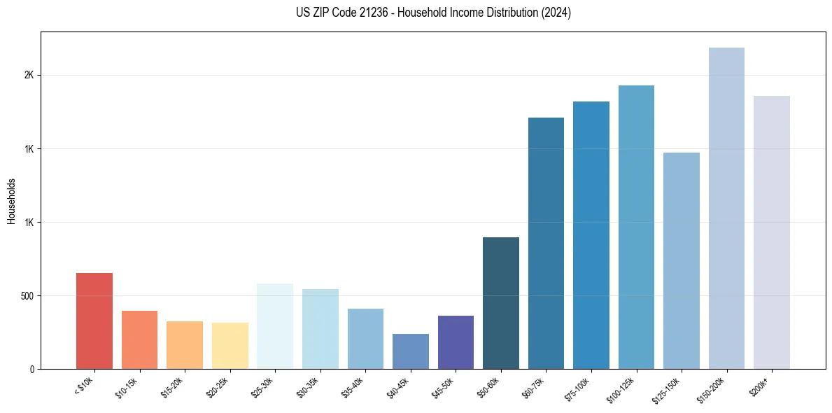 Income Distribution for 