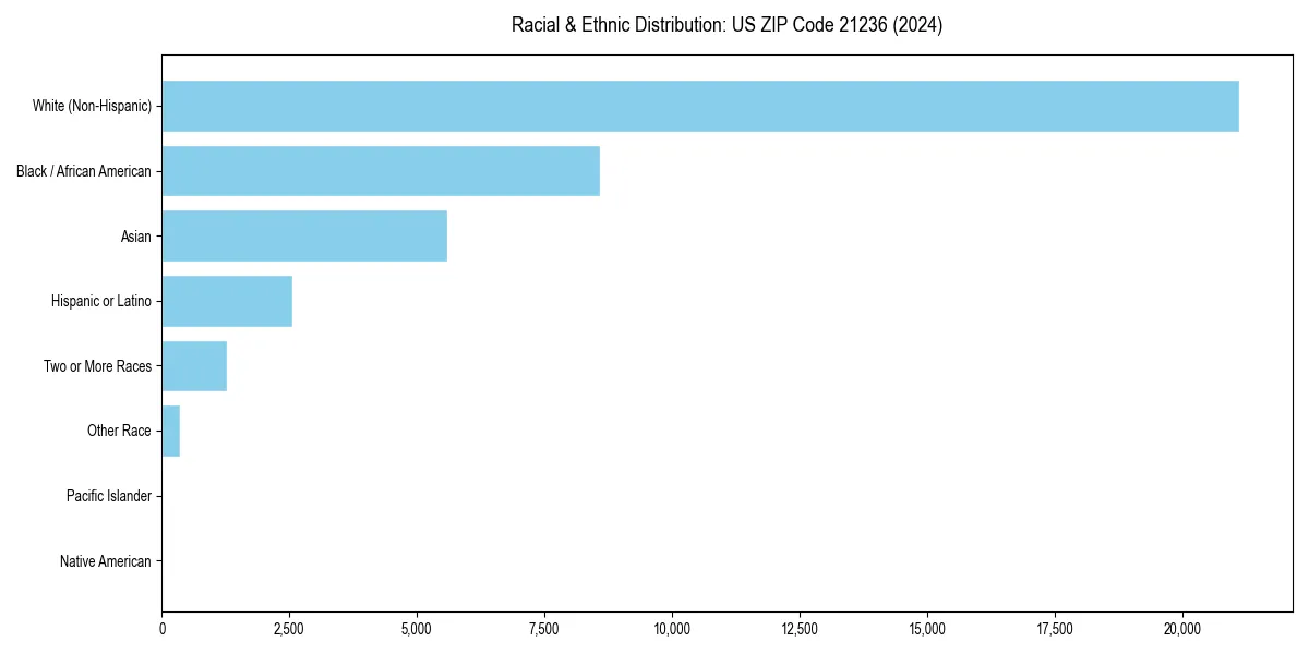 Bar chart showing racial distribution in  for 2024