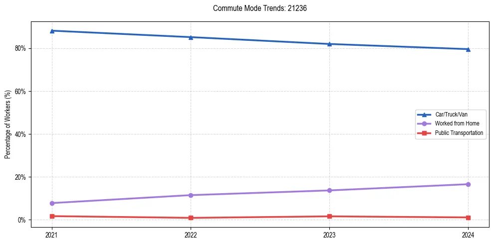 Transportation trends in US ZIP Code 21236