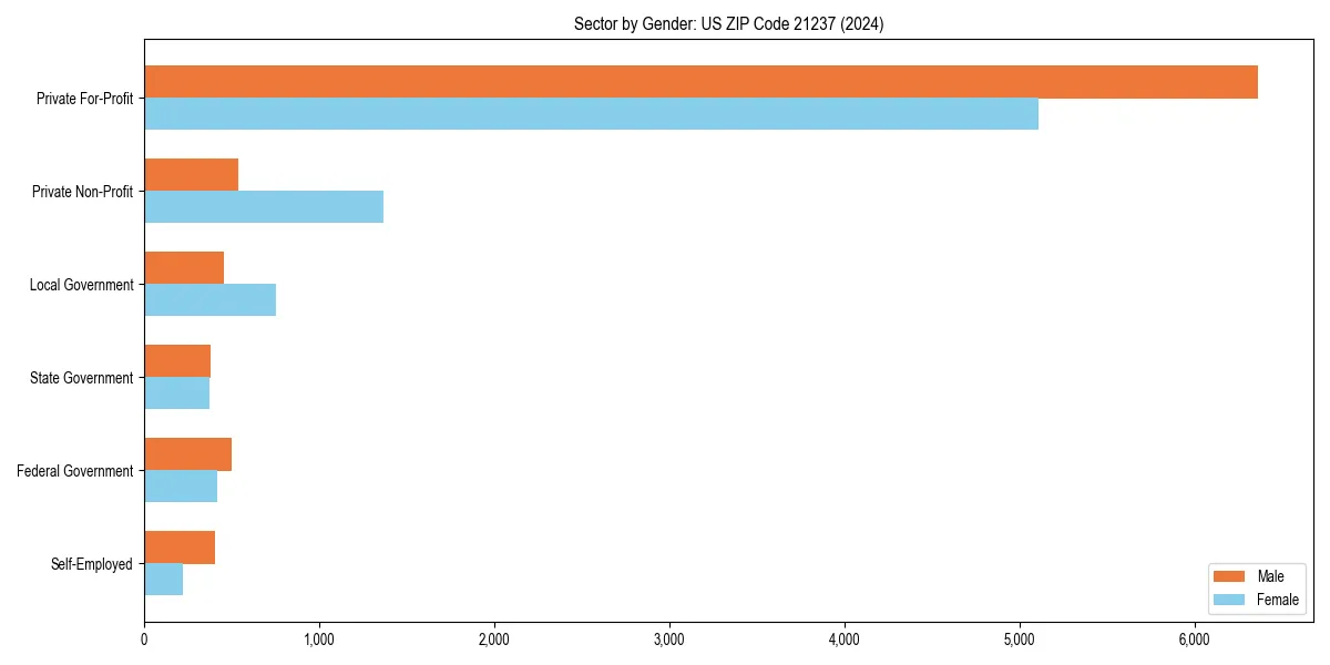 Employment sector breakdown by gender in 