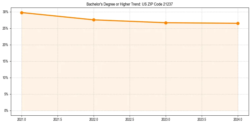Trend chart showing bachelor degree growth in 