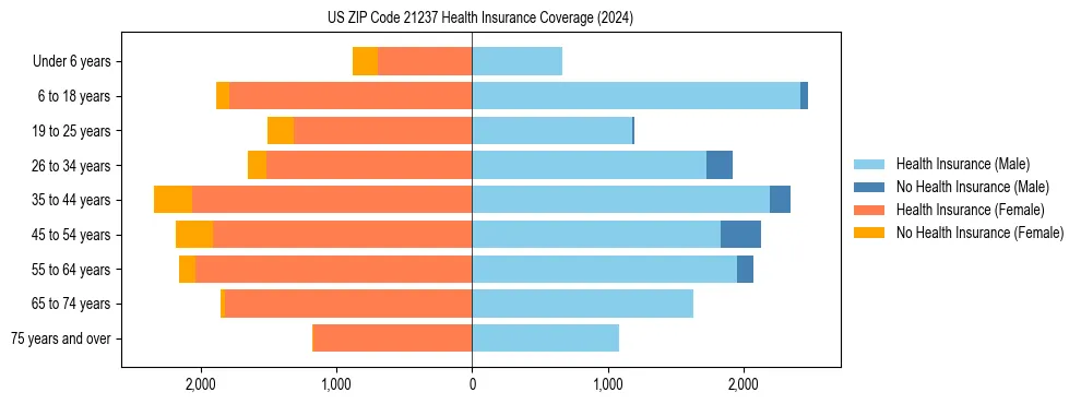 Health insurance pyramid for US ZIP Code 21237