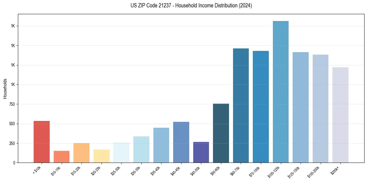Income Distribution for 