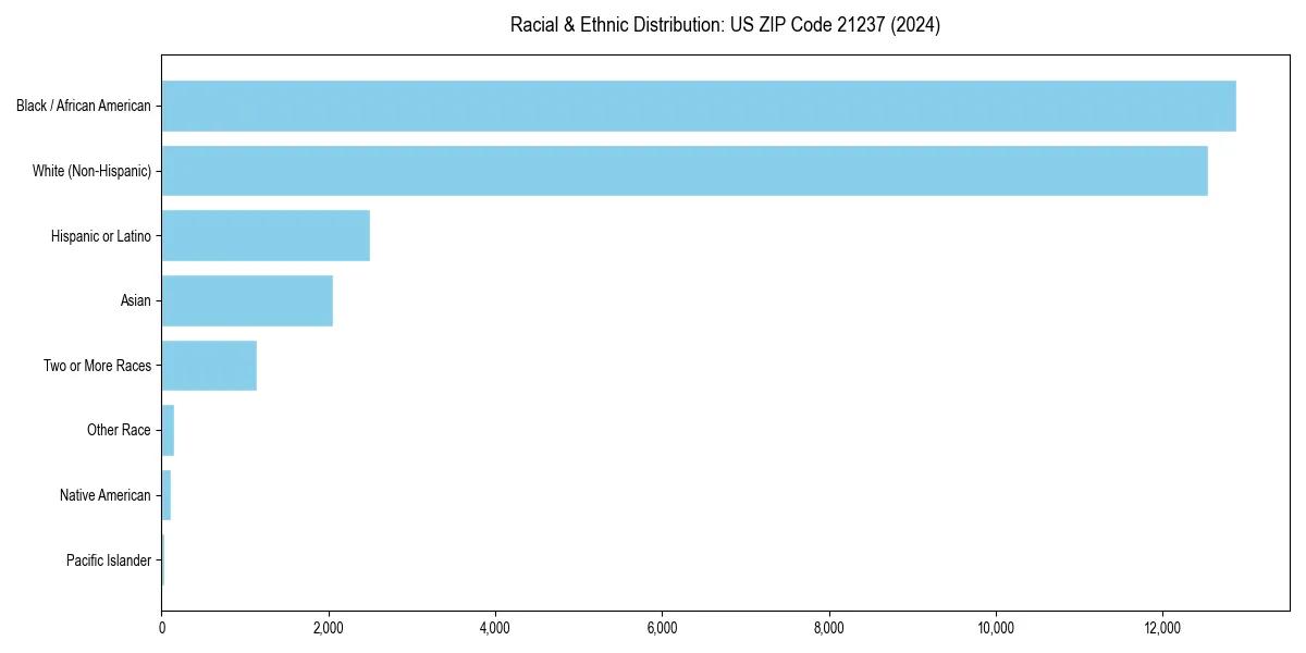 Bar chart showing racial distribution in  for 2024