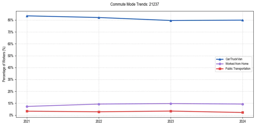 Transportation trends in US ZIP Code 21237