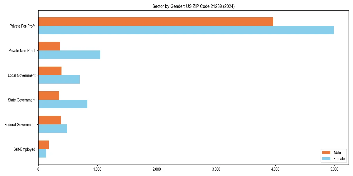 Employment sector breakdown by gender in 