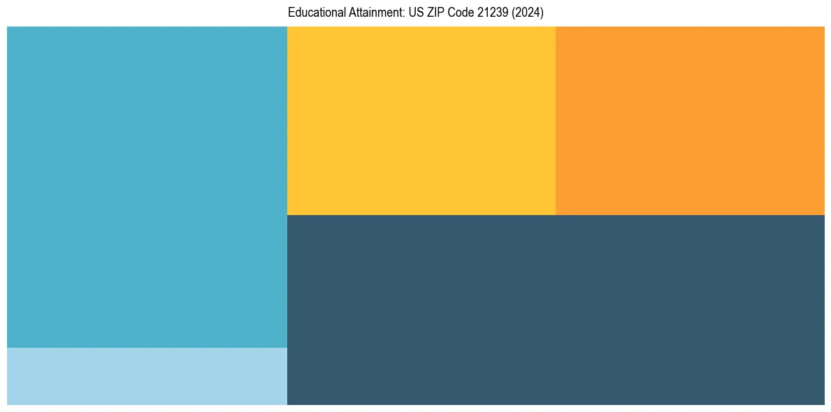 Education Treemap for  in 2024