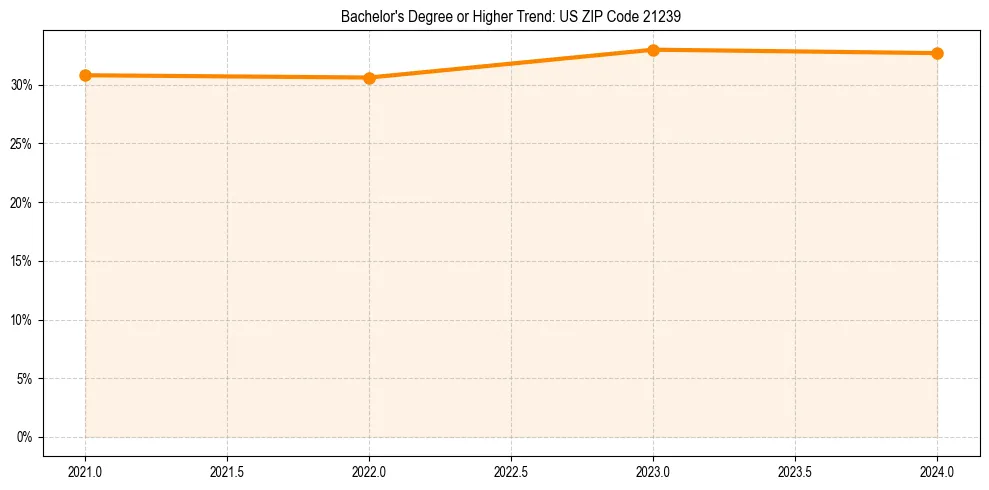 Trend chart showing bachelor degree growth in 