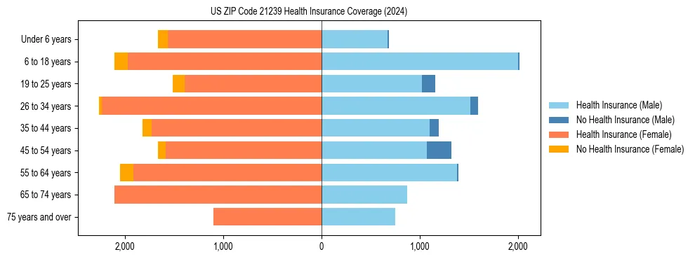 Health insurance pyramid for US ZIP Code 21239