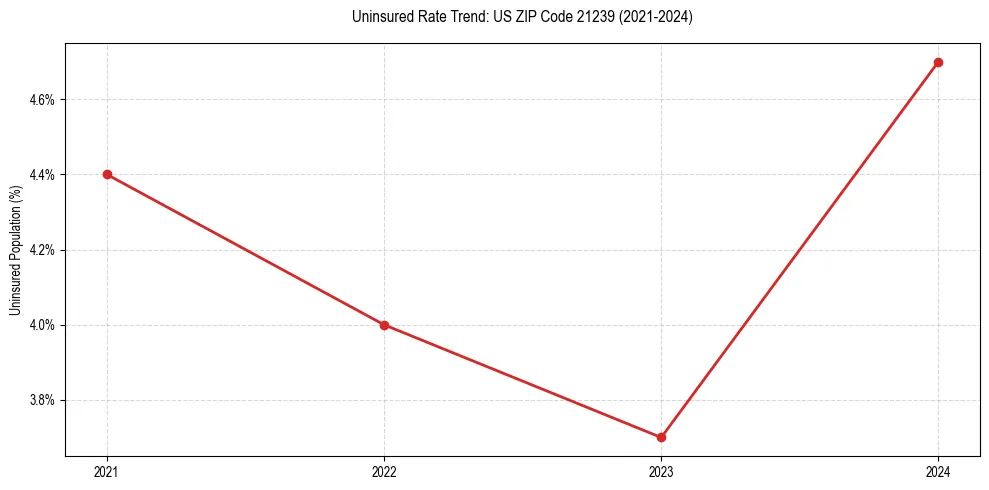 Uninsured trend chart for US ZIP Code 21239