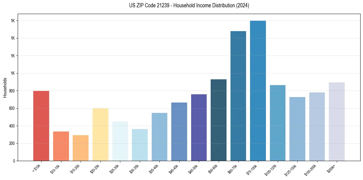Income Distribution for 