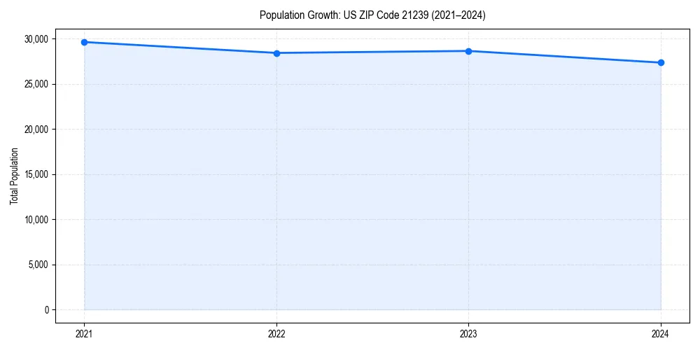 Population trends in 