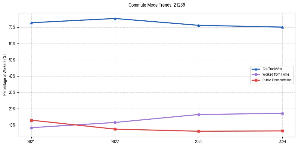 Transportation trends in US ZIP Code 21239