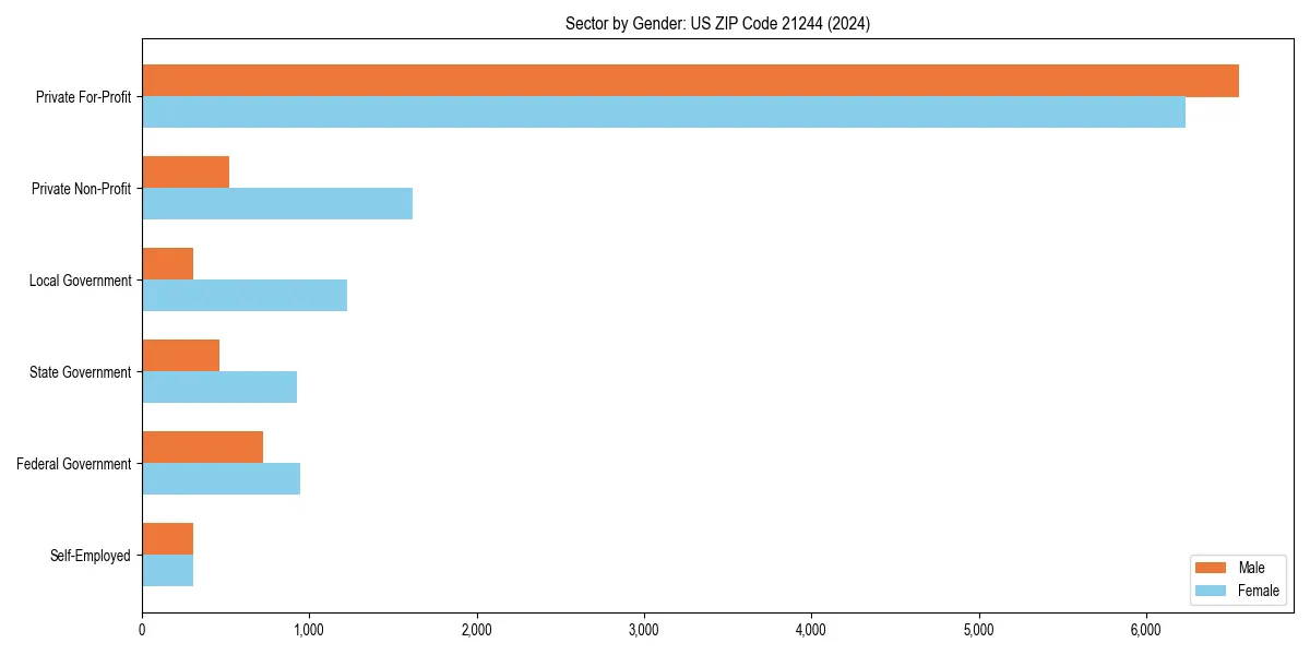 Employment sector breakdown by gender in 