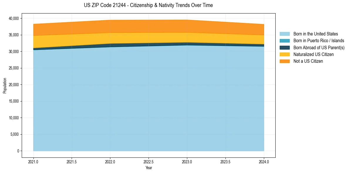 Historical nativity trends for 