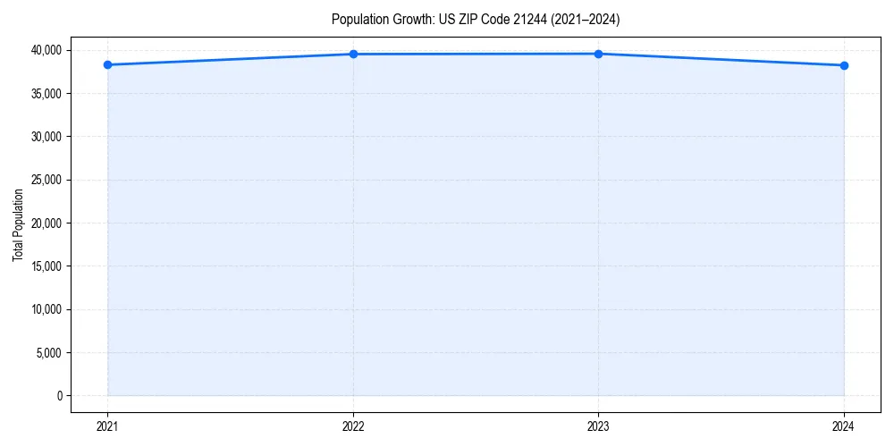 Population trends in 