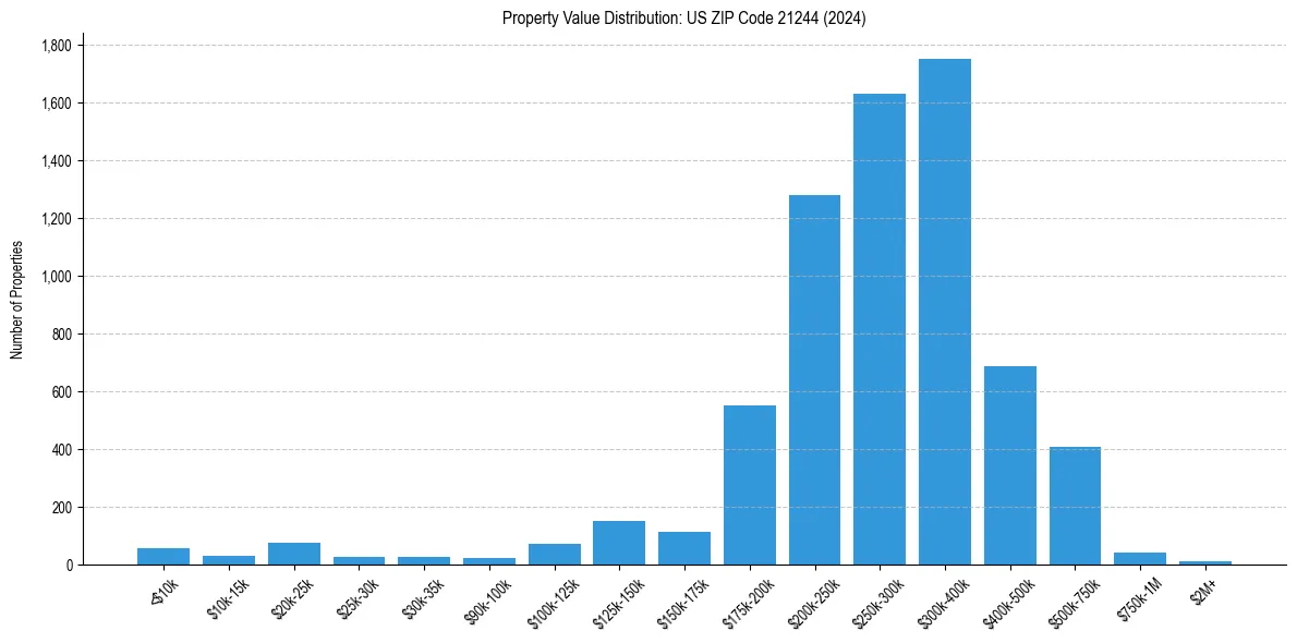 Value Distribution for 