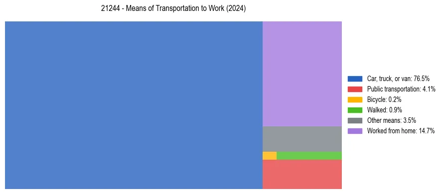 Commute modes in US ZIP Code 21244