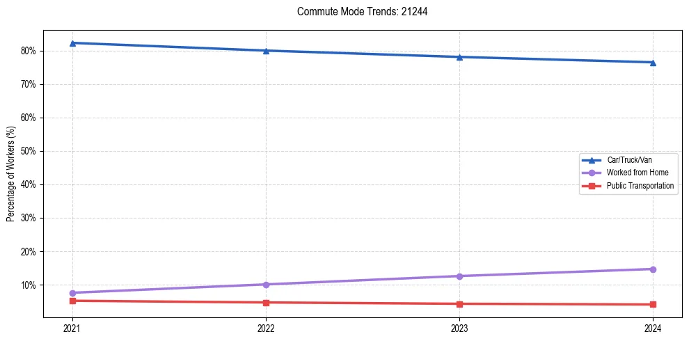 Transportation trends in US ZIP Code 21244