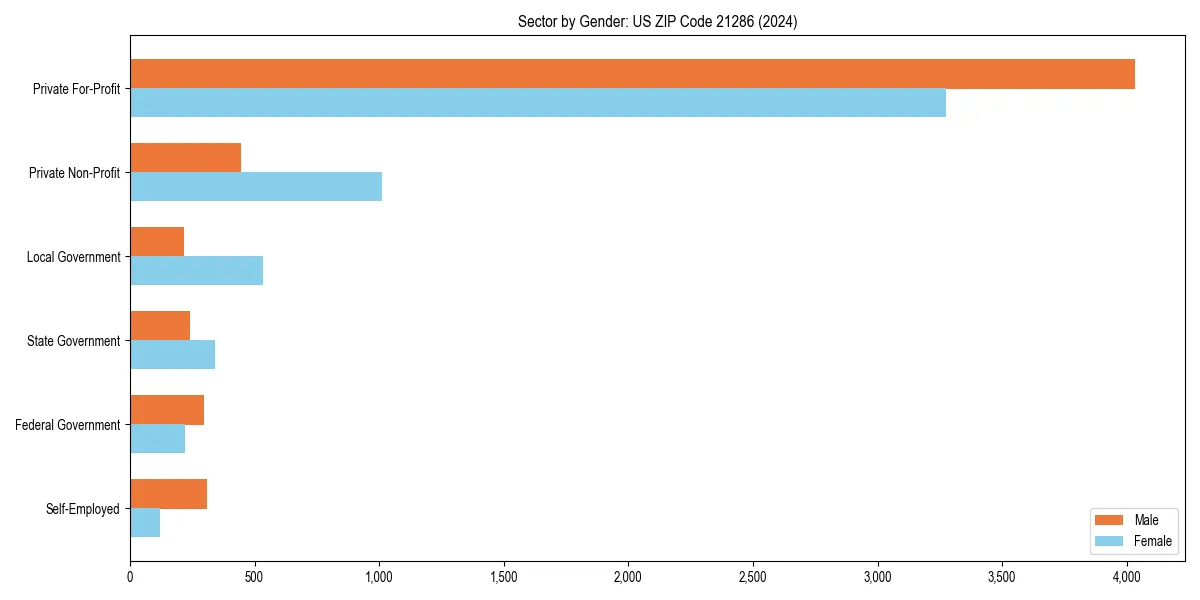 Employment sector breakdown by gender in 