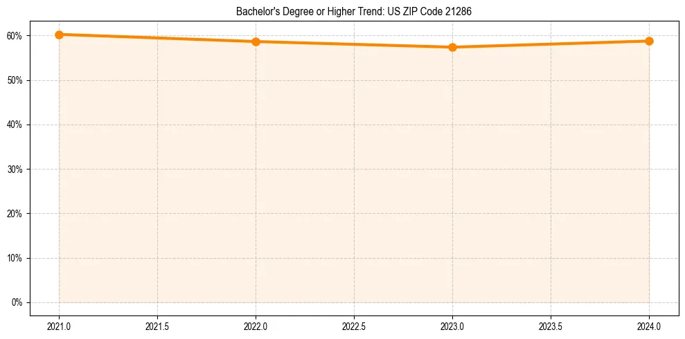 Trend chart showing bachelor degree growth in 
