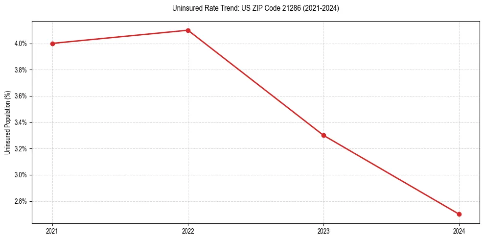 Uninsured trend chart for US ZIP Code 21286