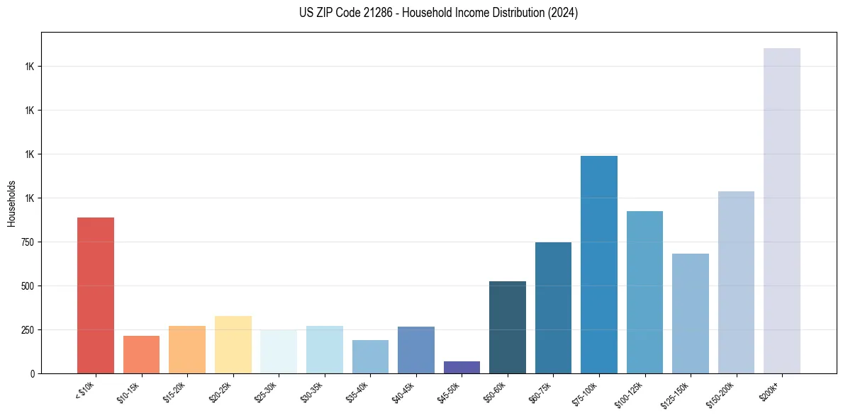 Income Distribution for 