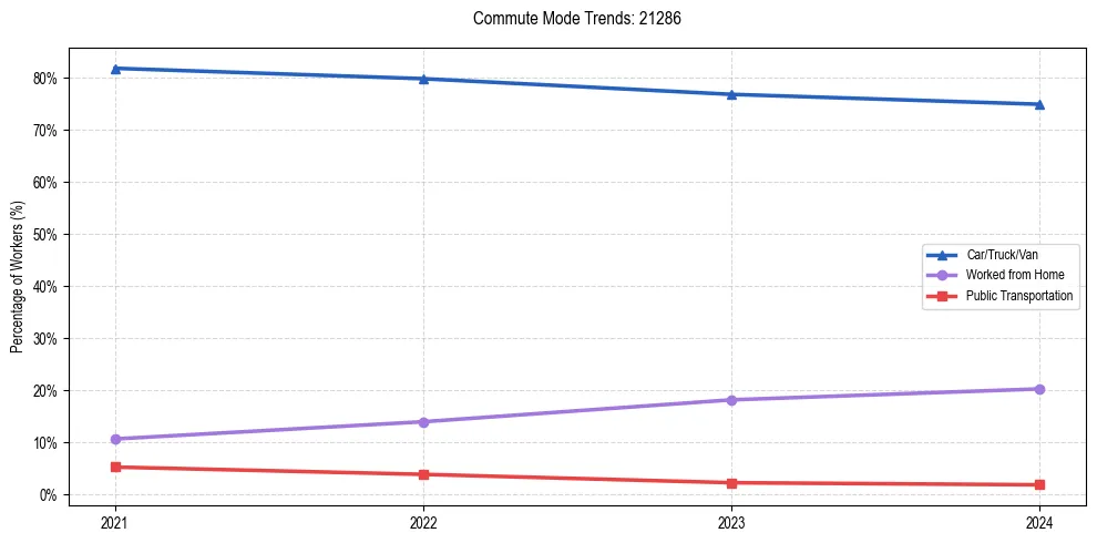Transportation trends in US ZIP Code 21286