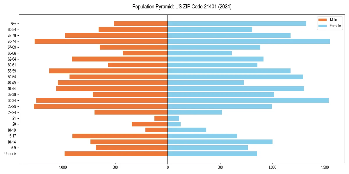 Population pyramid for 