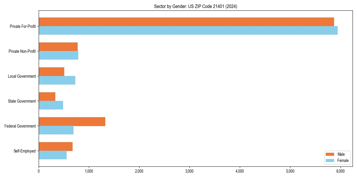 Employment sector breakdown by gender in 