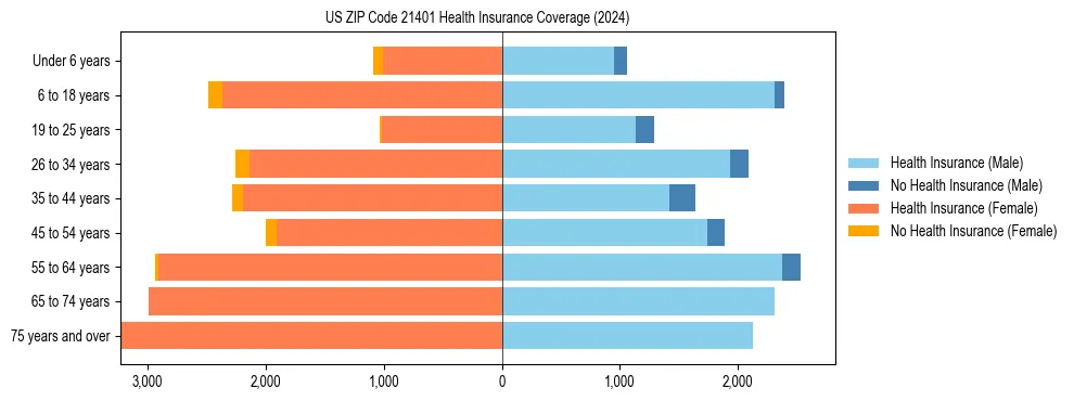Health insurance pyramid for US ZIP Code 21401