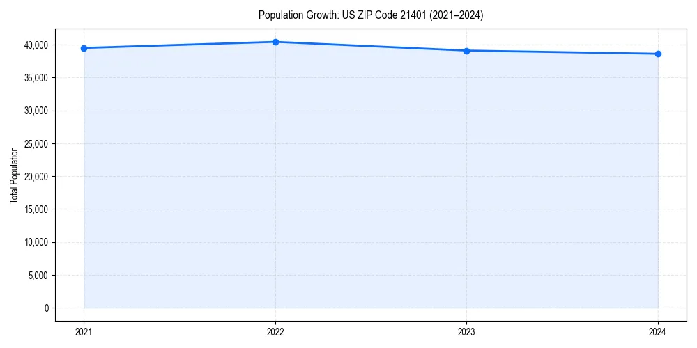 Population trends in 