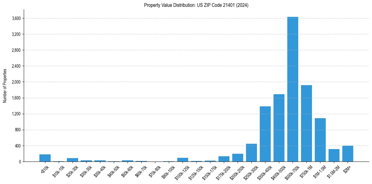 Value Distribution for 