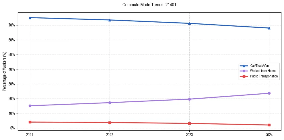 Transportation trends in US ZIP Code 21401