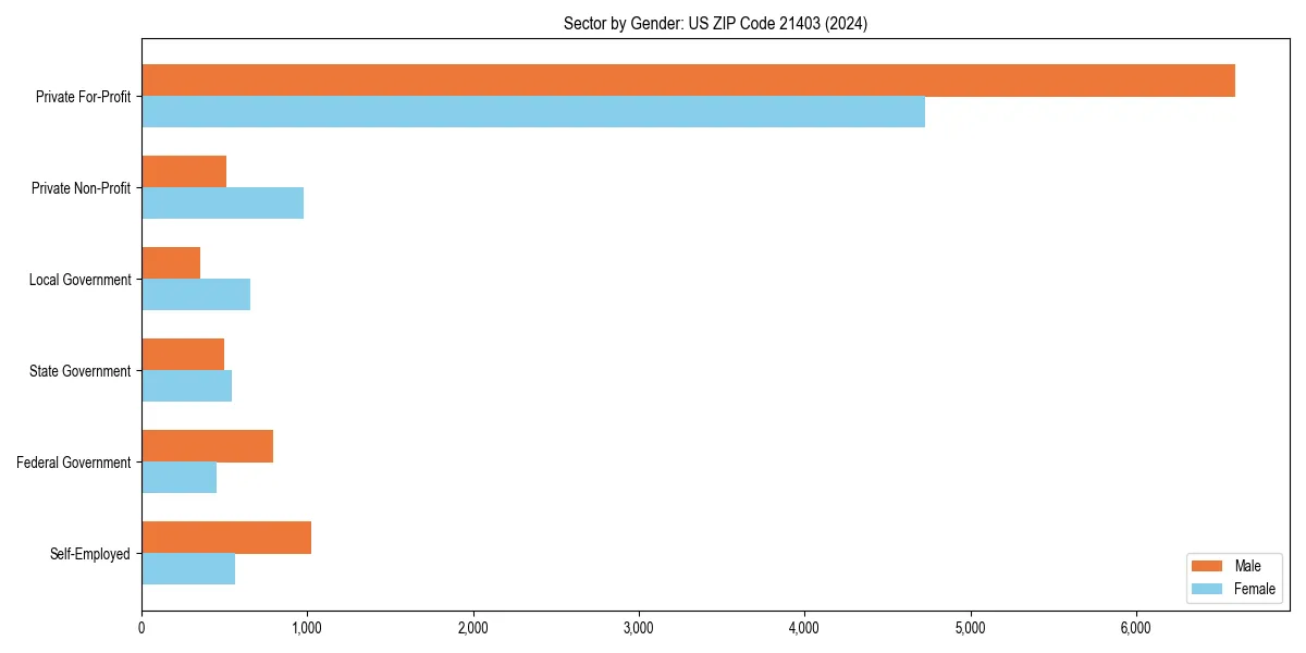 Employment sector breakdown by gender in 