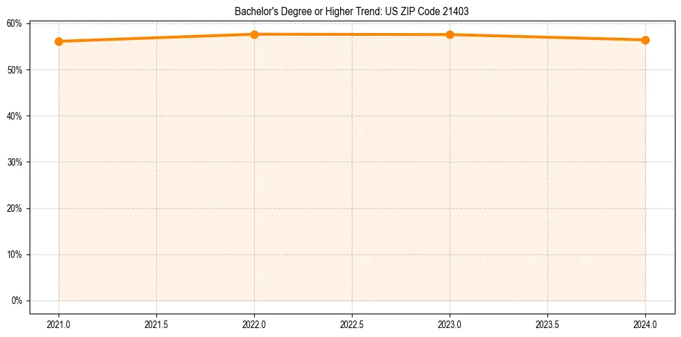 Trend chart showing bachelor degree growth in 