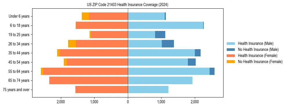 Health insurance pyramid for US ZIP Code 21403