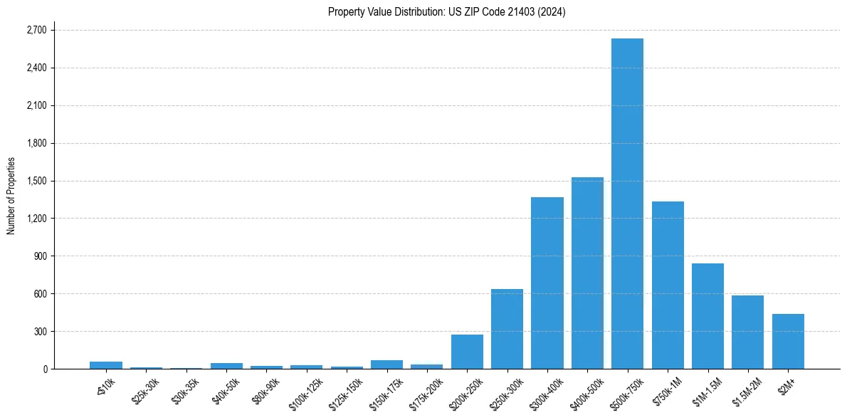 Value Distribution for 