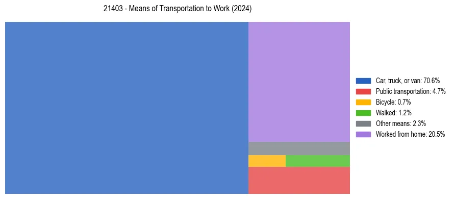 Commute modes in US ZIP Code 21403