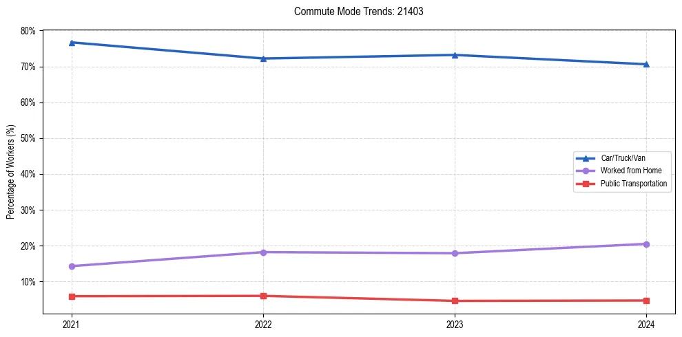Transportation trends in US ZIP Code 21403