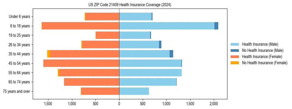 Health insurance pyramid for US ZIP Code 21409